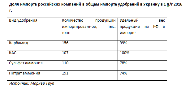 Продовольча безпека: як азотні добрива стали зброєю торгових воєн